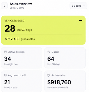 CarXprt Lister sales overview showing sample vehicles sold, gross sales, active listings, listings created, average days to sell and active inventory value.
